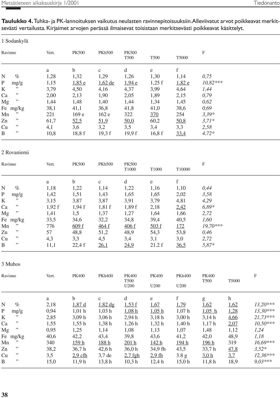 PK500 PKh500 PK500 F T500 T500 T5000 a b c d e f N % 1,28 1,32 1,29 1,26 1,30 1,14 0,75 P mg/g 1,15 1,85 e 1,62 de 1,94 e 1,25 f 1,82 e 10,82*** K 3,79 4,50 4,16 4,37 3,99 4,64 1,44 Ca 2,00 2,13 1,90