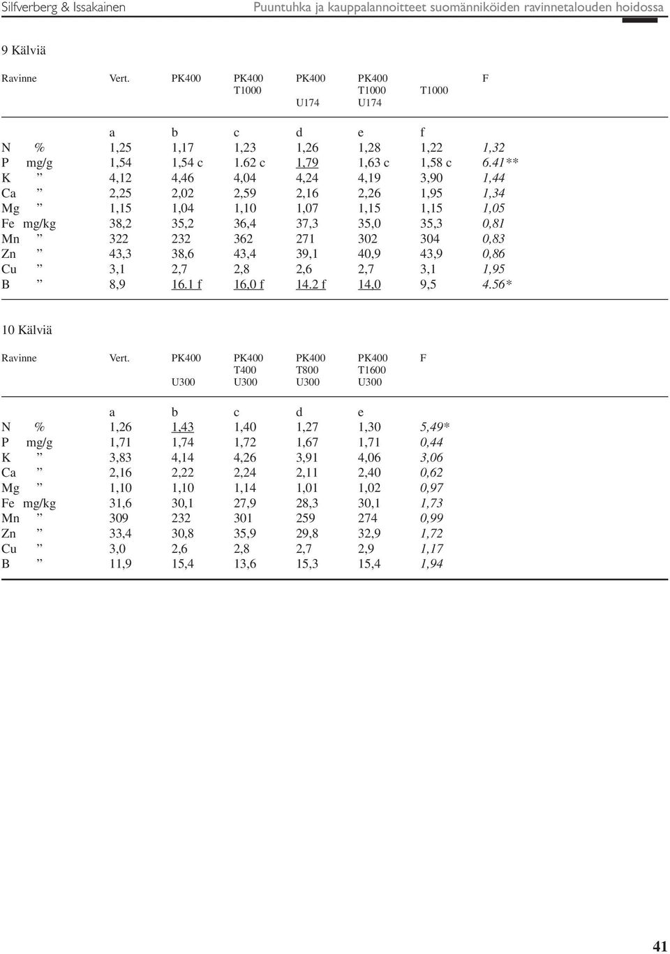 41** K 4,12 4,46 4,04 4,24 4,19 3,90 1,44 Ca 2,25 2,02 2,59 2,16 2,26 1,95 1,34 Mg 1,15 1,04 1,10 1,07 1,15 1,15 1,05 Fe mg/kg 38,2 35,2 36,4 37,3 35,0 35,3 0,81 Mn 322 232 362 271 302 304 0,83 Zn