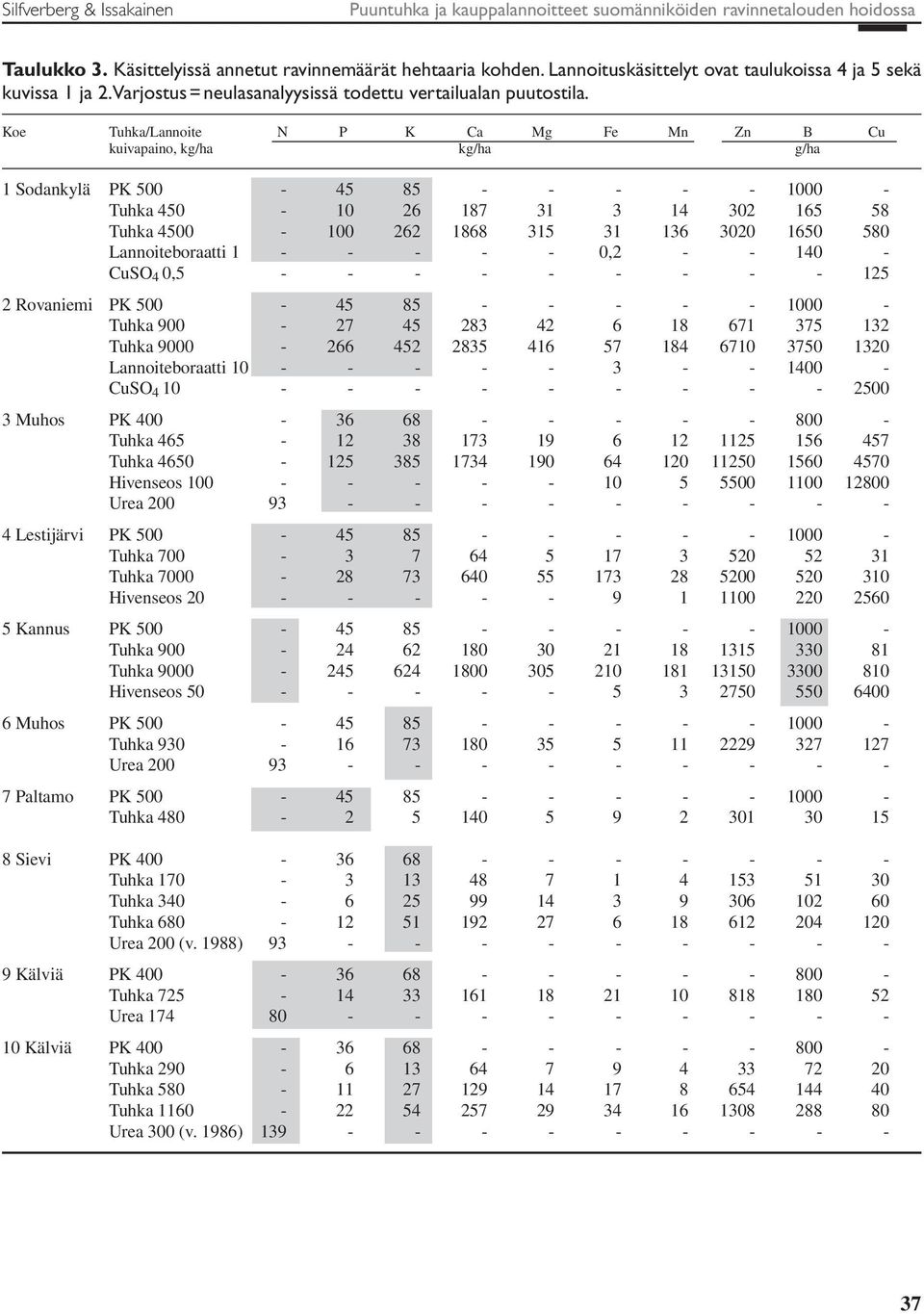 Koe Tuhka/Lannoite N P K Ca Mg Fe Mn Zn B Cu kuivapaino, kg/ha kg/ha g/ha 1 Sodankylä PK 500-45 85 - - - - - 1000 - Tuhka 450-10 26 187 31 3 14 302 165 58 Tuhka 4500-100 262 1868 315 31 136 3020 1650