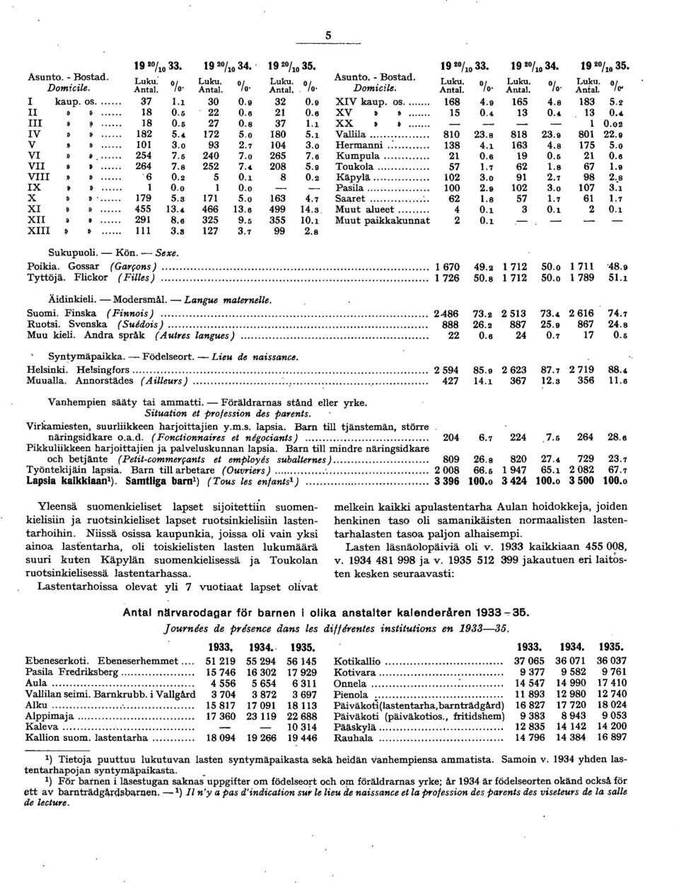 0 65 7.6 Kumpula... 0.6 9 0.5 0.8 VII 6 7.8 5 7.. 08 5.9 Toukola... 57.7 6.8 67.9 VIII»»... 6 0. 5 0. 8 0. Käpylä... 0.0 9.7 98.8 IX»»... 0.0 0.0 Pasila... 00.9 0.0 07 : X»... 79 5. 7 5.0 6.7 Saaret.