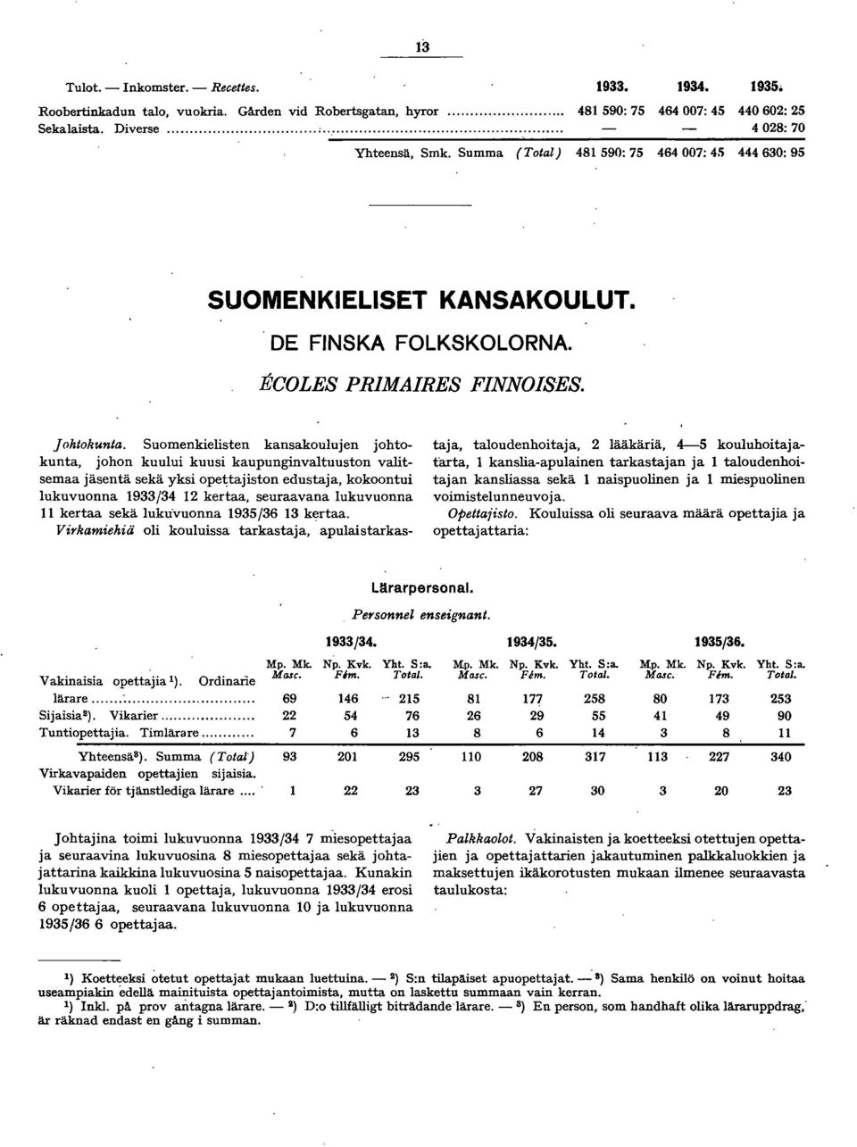 Suomenkielisten kansakoulujen johtokunta, johon kuului kuusi kaupunginvaltuuston valitsemaa jäsentä sekä yksi opetajiston edustaja, kokoontui lukuvuonna 9/ kertaa, seuraavana lukuvuonna kertaa sekä