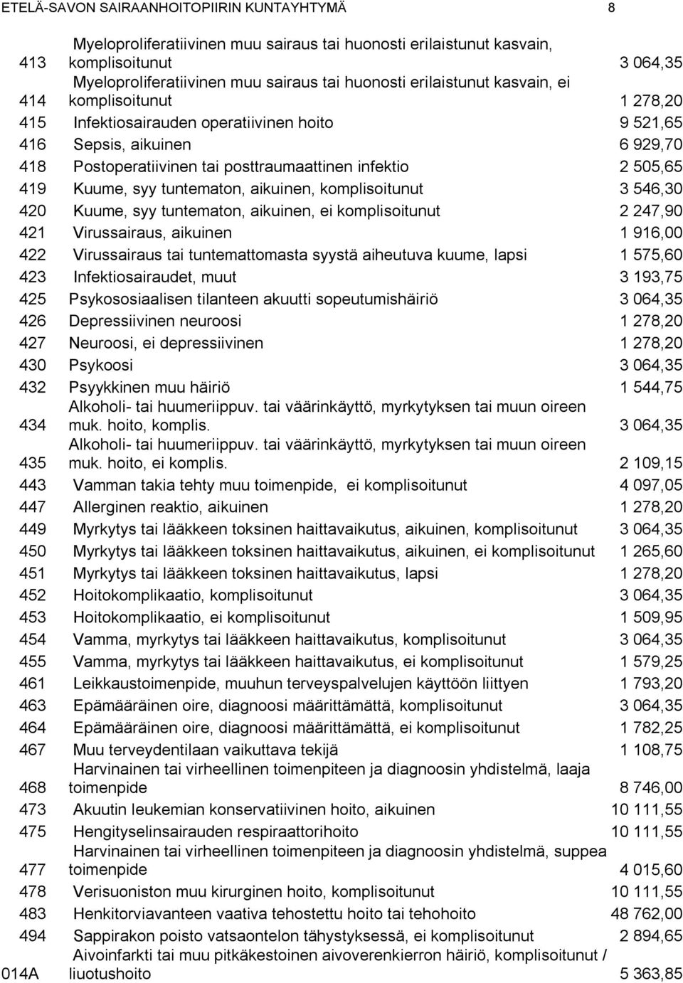 Kuume, syy tuntematon, aikuinen, komplisoitunut 3 546,30 420 Kuume, syy tuntematon, aikuinen, ei komplisoitunut 2 247,90 421 Virussairaus, aikuinen 1 916,00 422 Virussairaus tai tuntemattomasta