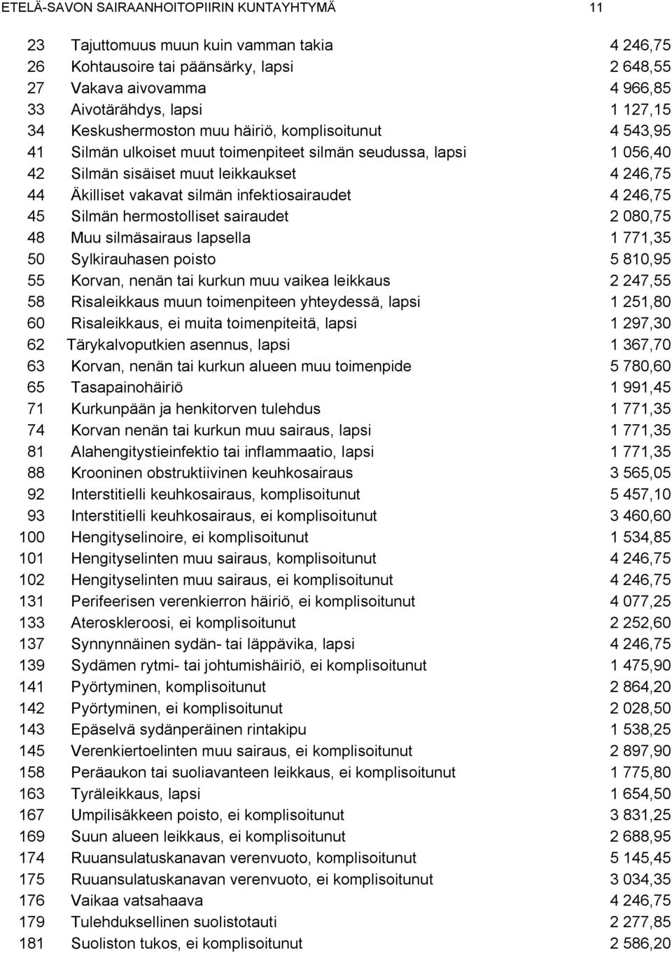 infektiosairaudet 4 246,75 45 Silmän hermostolliset sairaudet 2 080,75 48 Muu silmäsairaus lapsella 1 771,35 50 Sylkirauhasen poisto 5 810,95 55 Korvan, nenän tai kurkun muu vaikea leikkaus 2 247,55