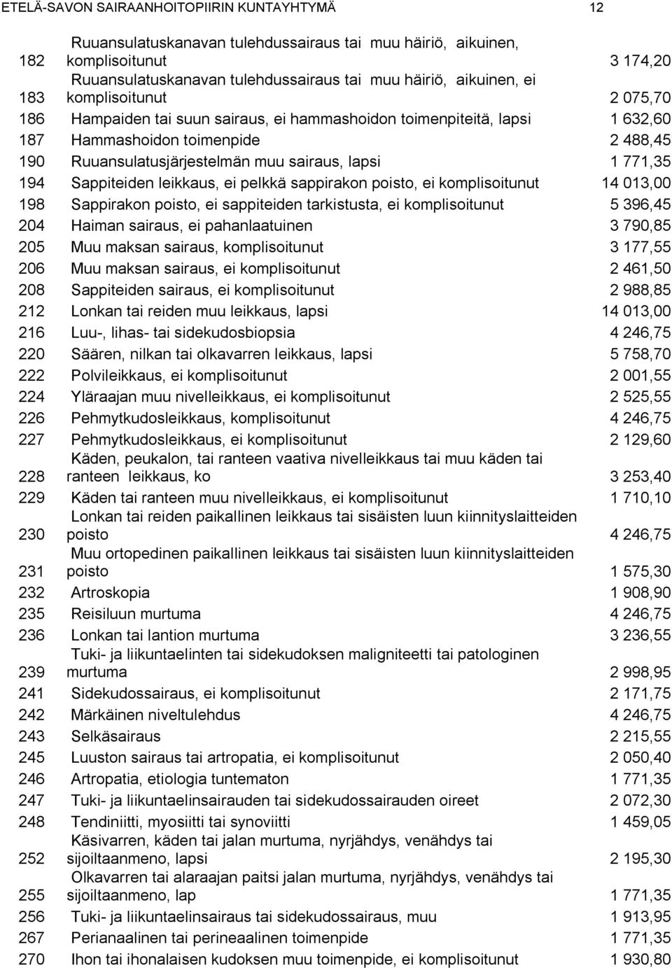 1 771,35 194 Sappiteiden leikkaus, ei pelkkä sappirakon poisto, ei komplisoitunut 14 013,00 198 Sappirakon poisto, ei sappiteiden tarkistusta, ei komplisoitunut 5 396,45 204 Haiman sairaus, ei