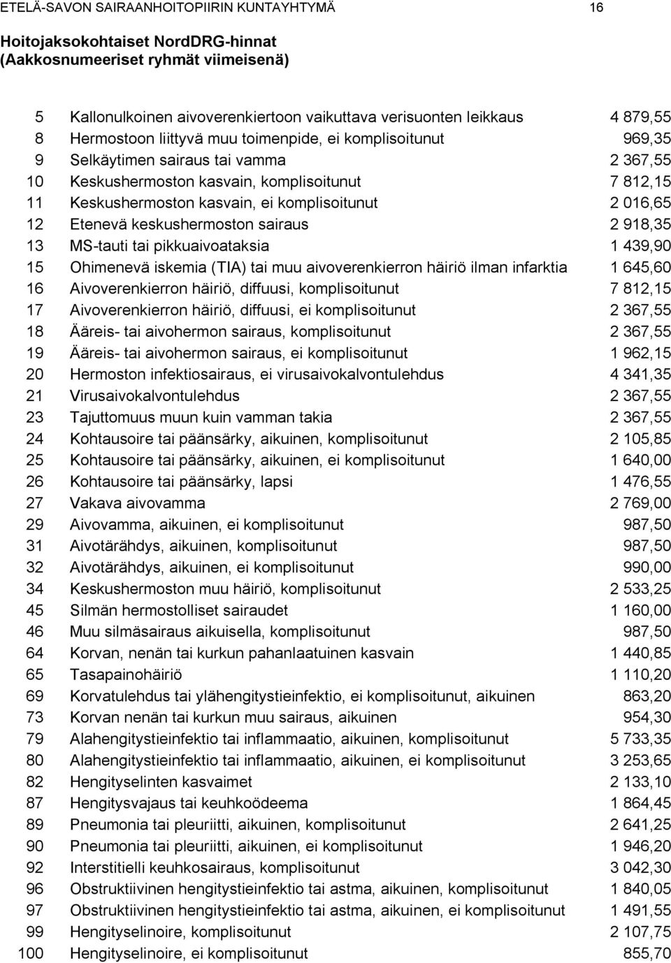 2 016,65 12 Etenevä keskushermoston sairaus 2 918,35 13 MS-tauti tai pikkuaivoataksia 1 439,90 15 Ohimenevä iskemia (TIA) tai muu aivoverenkierron häiriö ilman infarktia 1 645,60 16 Aivoverenkierron