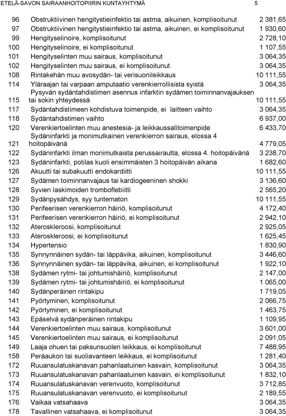 sairaus, ei komplisoitunut 3 064,35 108 Rintakehän muu avosydän- tai verisuonileikkaus 10 111,55 114 Yläraajan tai varpaan amputaatio verenkierrollisista syistä 3 064,35 115 Pysyvän sydäntahdistimen