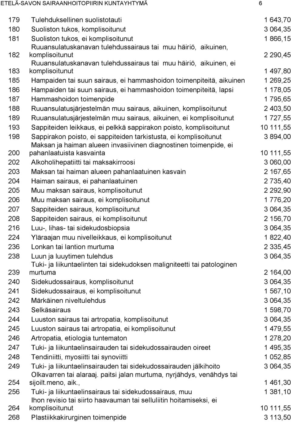 suun sairaus, ei hammashoidon toimenpiteitä, aikuinen 1 269,25 186 Hampaiden tai suun sairaus, ei hammashoidon toimenpiteitä, lapsi 1 178,05 187 Hammashoidon toimenpide 1 795,65 188