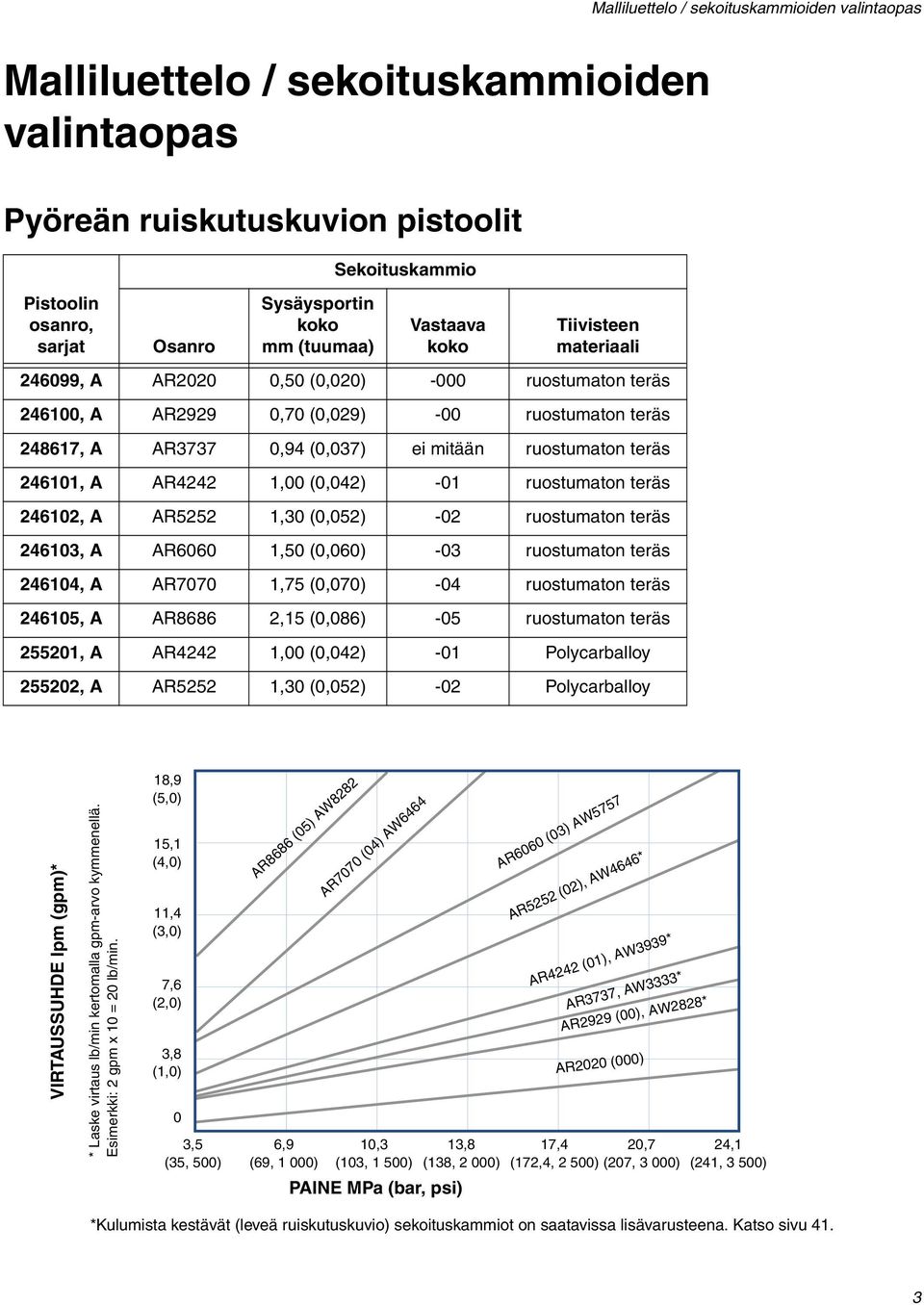 246101, A AR4242 1,00 (0,042) -01 ruostumaton teräs 246102, A AR5252 1,30 (0,052) -02 ruostumaton teräs 246103, A AR6060 1,50 (0,060) -03 ruostumaton teräs 246104, A AR7070 1,75 (0,070) -04