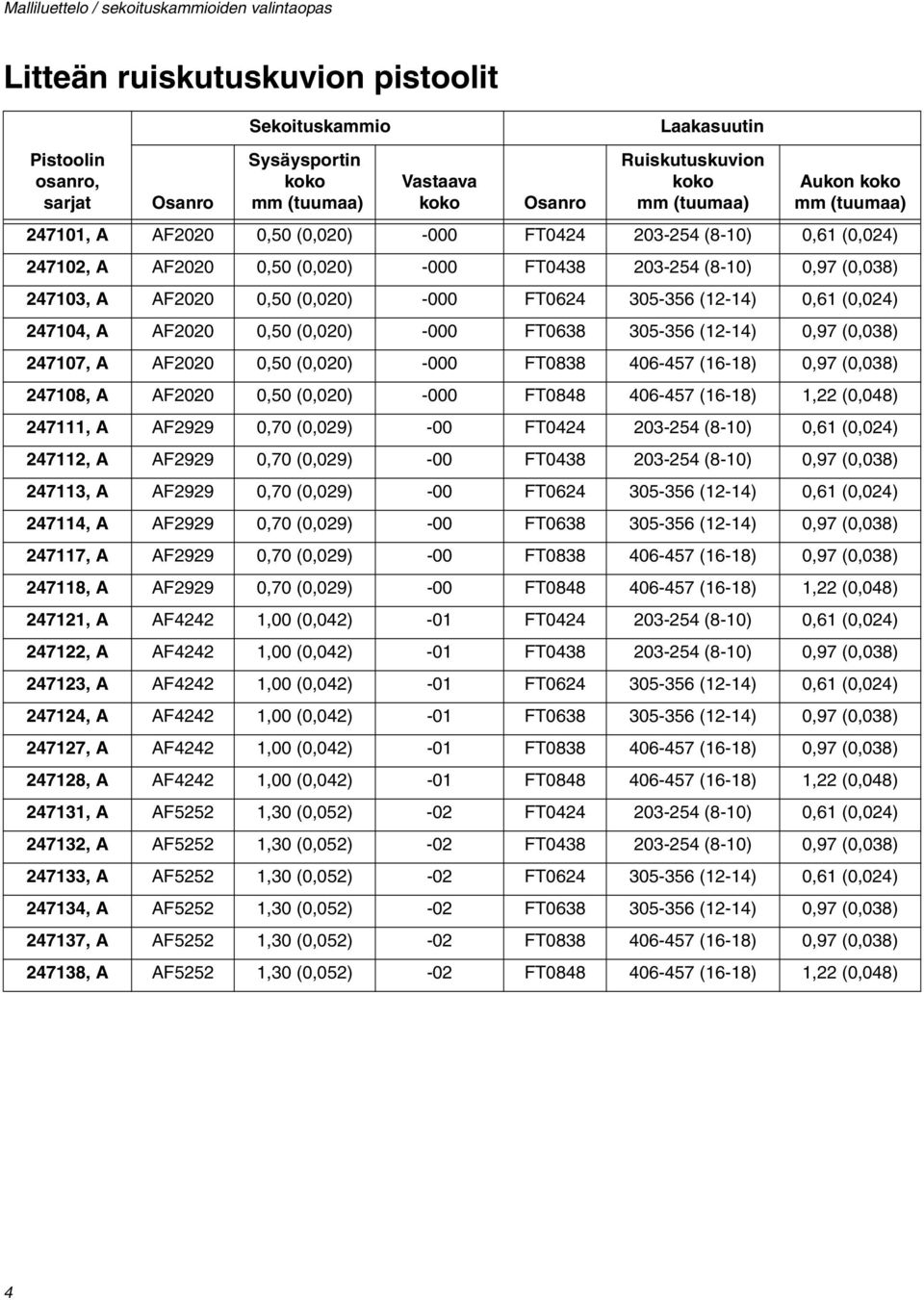 305-356 (12-14) 0,61 (0,024) 247104, A AF2020 0,50 (0,020) -000 FT0638 305-356 (12-14) 0,97 (0,038) 247107, A AF2020 0,50 (0,020) -000 FT0838 406-457 (16-18) 0,97 (0,038) 247108, A AF2020 0,50