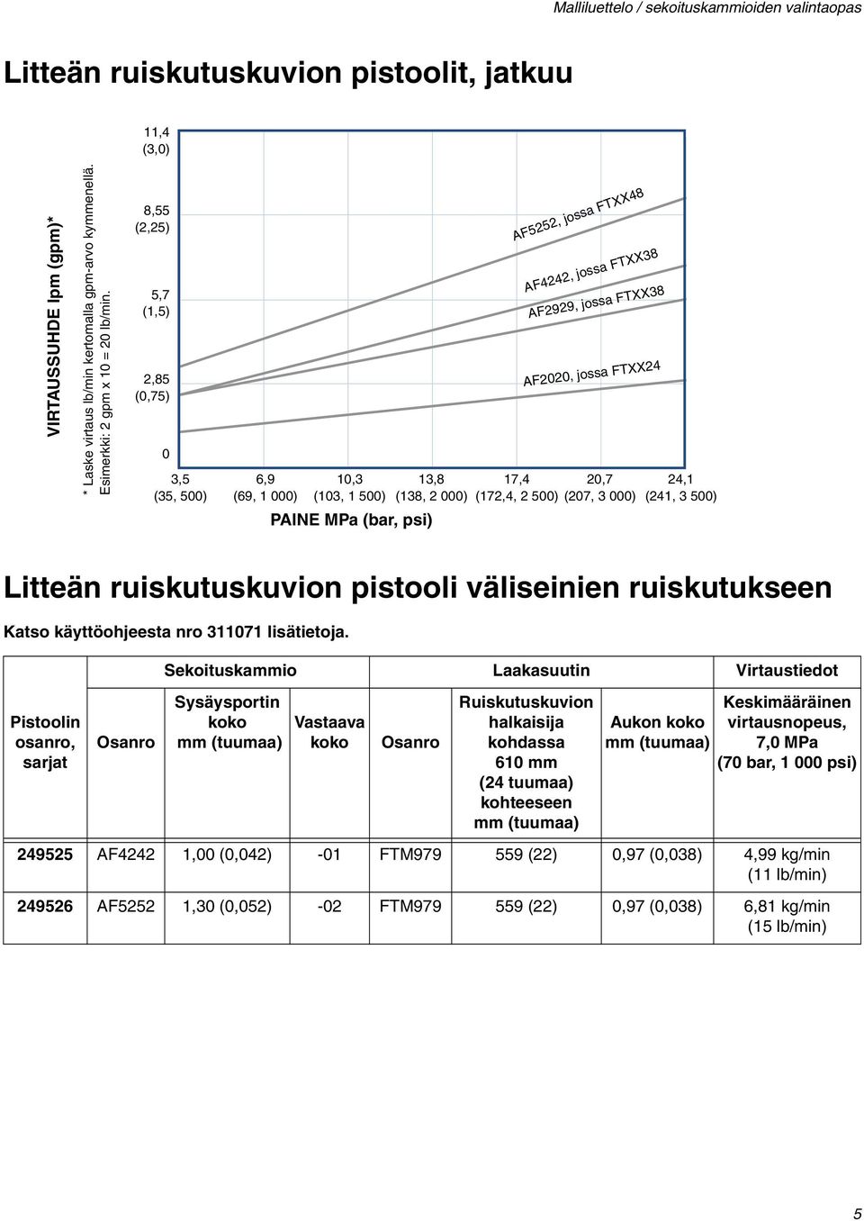 8,55 (2,25) 5,7 (1,5) 2,85 (0,75) 0 3,5 (35, 500) 6,9 (69, 1 000) 10,3 (103, 1 500) 13,8 (138, 2 000) PAINE MPa (bar, psi) AF5252, jossa FTXX48 17,4 (172,4, 2 500) AF4242, jossa FTXX38 AF2929, jossa