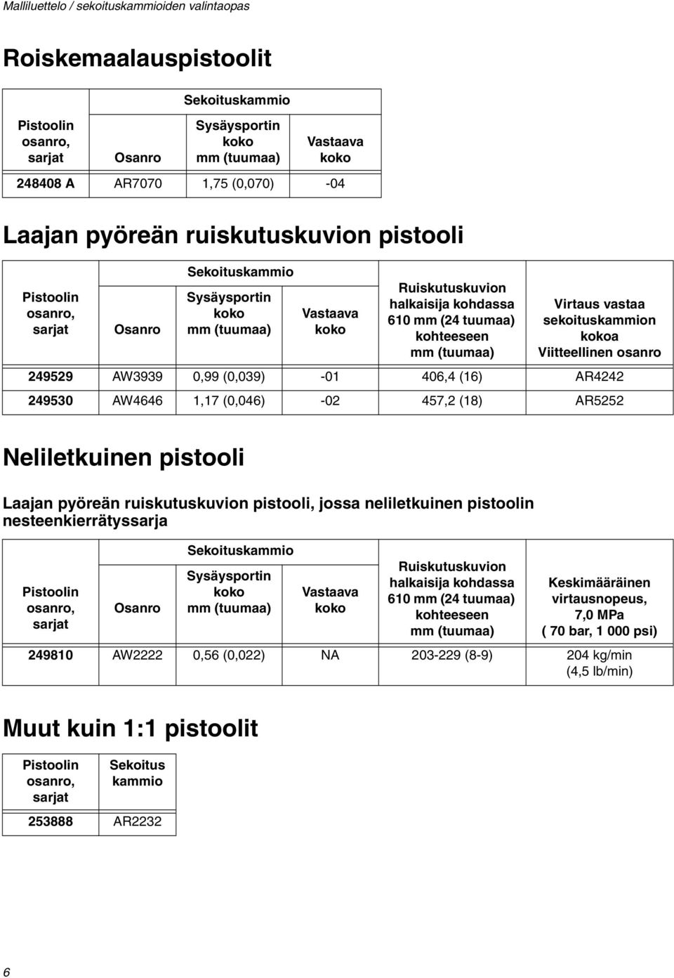 sekoituskammion kokoa Viitteellinen osanro 249529 AW3939 0,99 (0,039) -01 406,4 (16) AR4242 249530 AW4646 1,17 (0,046) -02 457,2 (18) AR5252 Neliletkuinen pistooli Laajan pyöreän ruiskutuskuvion