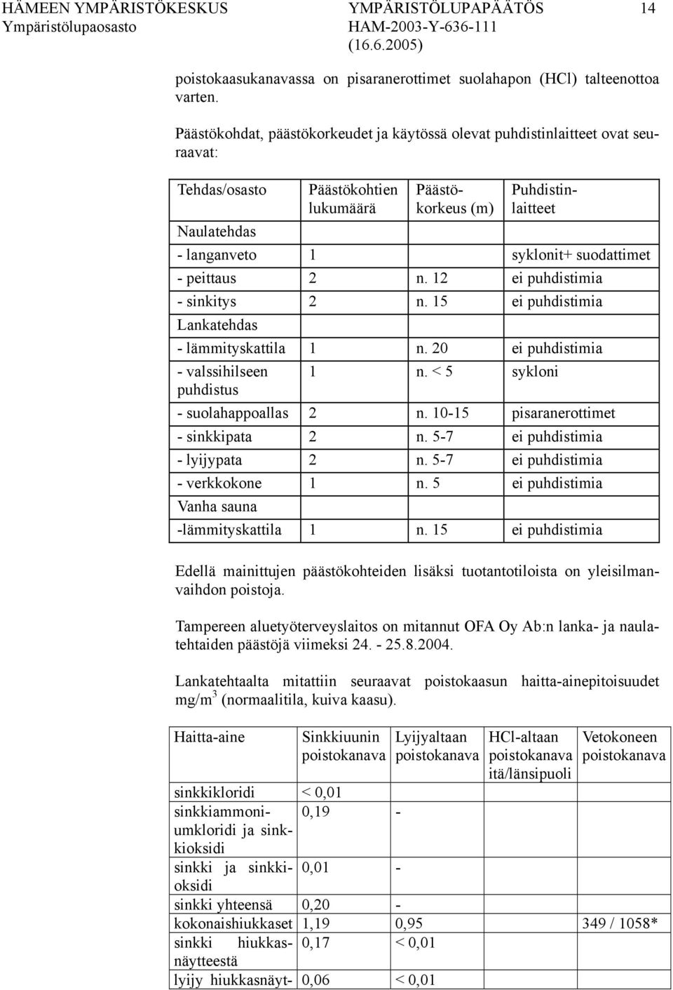 suodattimet - peittaus 2 n. 12 ei puhdistimia - sinkitys 2 n. 15 ei puhdistimia Lankatehdas - lämmityskattila 1 n. 20 ei puhdistimia - valssihilseen puhdistus 1 n. < 5 sykloni - suolahappoallas 2 n.