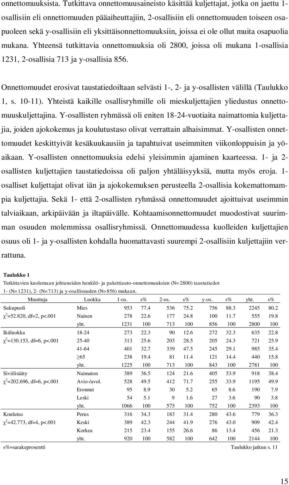 yksittäisonnettomuuksiin, joissa ei ole ollut muita osapuolia mukana. Yhteensä tutkittavia onnettomuuksia oli 2800, joissa oli mukana 1-osallisia 1231, 2-osallisia 713 ja y-osallisia 856.