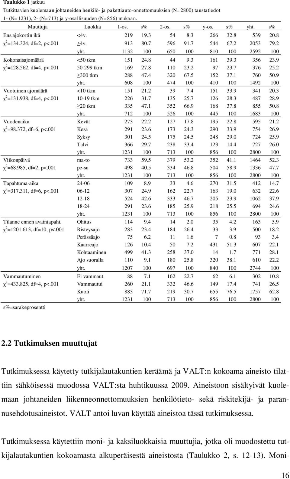 1132 100 650 100 810 100 2592 100 Kokonaisajomäärä <50 tkm 151 24.8 44 9.3 161 39.3 356 23.9 χ 2 =128.562, df=4, p<.001 50-299 tkm 169 27.8 110 23.2 97 23.7 376 25.2 300 tkm 288 47.4 320 67.5 152 37.