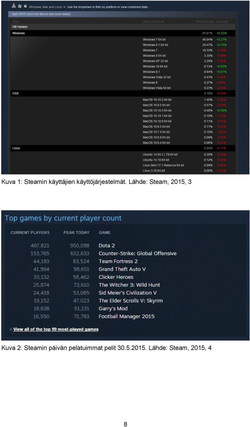 Lähde: Steam, 2015, 3 Kuva 2: