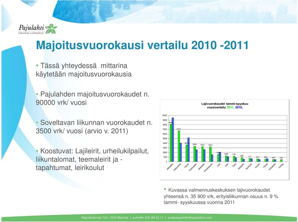 2011) Koostuvat: Lajileirit, urheilukilpailut, liikuntalomat, teemaleirit ja - tapahtumat, leirikoulut