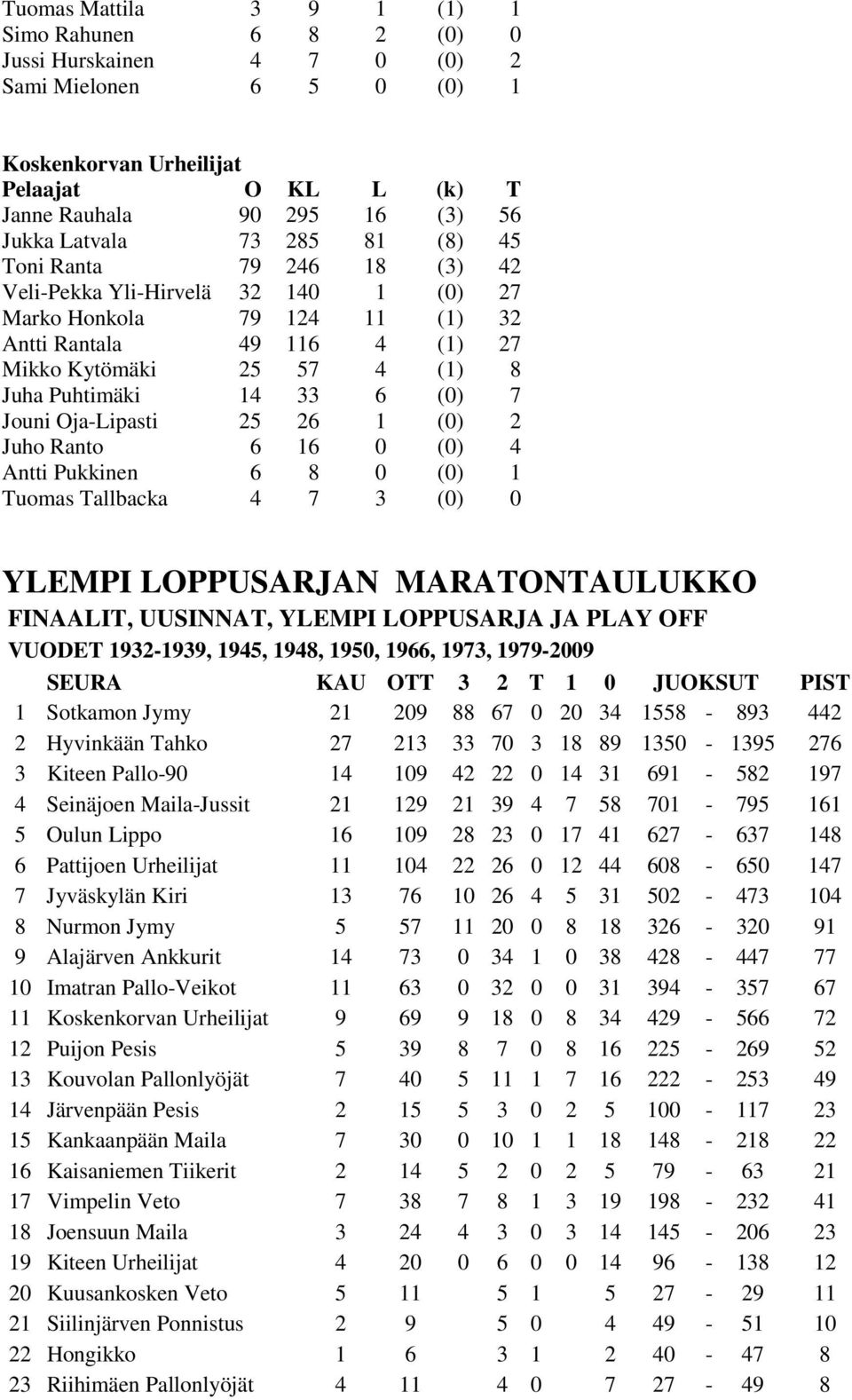 (0) 7 Jouni Oja-Lipasti 25 26 1 (0) 2 Juho Ranto 6 16 0 (0) 4 Antti Pukkinen 6 8 0 (0) 1 Tuomas Tallbacka 4 7 3 (0) 0 YLEMPI LOPPUSARJAN MARATONTAULUKKO FINAALIT, UUSINNAT, YLEMPI LOPPUSARJA JA PLAY