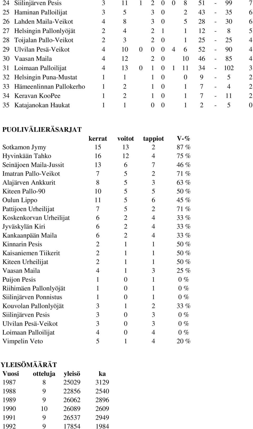 Hämeenlinnan Pallokerho 1 2 1 0 1 7-4 2 34 Keravan KooPee 1 2 1 0 1 7-11 2 35 Katajanokan Haukat 1 1 0 0 1 2-5 0 PUOLIVÄLIERÄSARJAT kerrat voitot tappiot V-% Sotkamon Jymy 15 13 2 87 % Hyvinkään