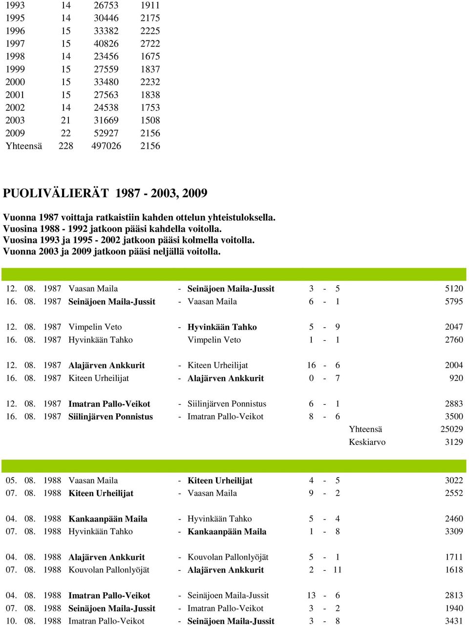 Vuosina 1993 ja 1995-2002 jatkoon pääsi kolmella voitolla. Vuonna 2003 ja 2009 jatkoon pääsi neljällä voitolla. 12. 08. 1987 Vaasan Maila - Seinäjoen Maila-Jussit 3-5 5120 16. 08. 1987 Seinäjoen Maila-Jussit - Vaasan Maila 6-1 5795 12.