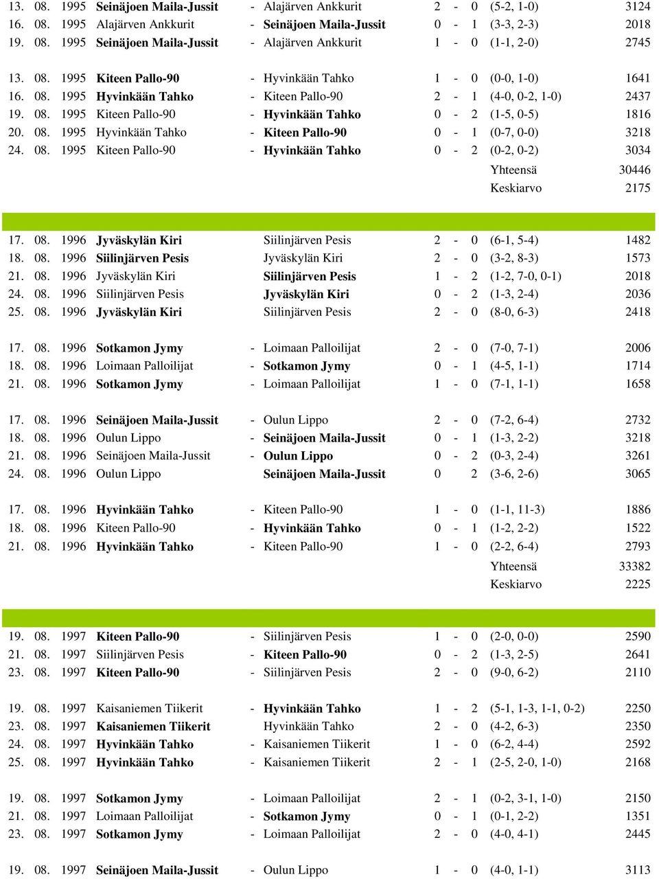 08. 1995 Hyvinkään Tahko - Kiteen Pallo-90 0-1 (0-7, 0-0) 3218 24. 08. 1995 Kiteen Pallo-90 - Hyvinkään Tahko 0-2 (0-2, 0-2) 3034 Yhteensä 30446 Keskiarvo 2175 17. 08. 1996 Jyväskylän Kiri Siilinjärven Pesis 2-0 (6-1, 5-4) 1482 18.