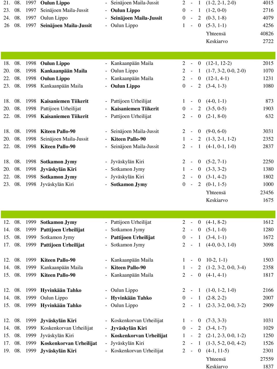 08. 1998 Oulun Lippo - Kankaanpään Maila 2-0 (12-1, 4-1) 1231 23. 08. 1998 Kankaanpään Maila - Oulun Lippo 0-2 (3-4, 1-3) 1080 18. 08. 1998 Kaisaniemen Tiikerit - Pattijoen Urheilijat 1-0 (4-0, 1-1) 873 20.