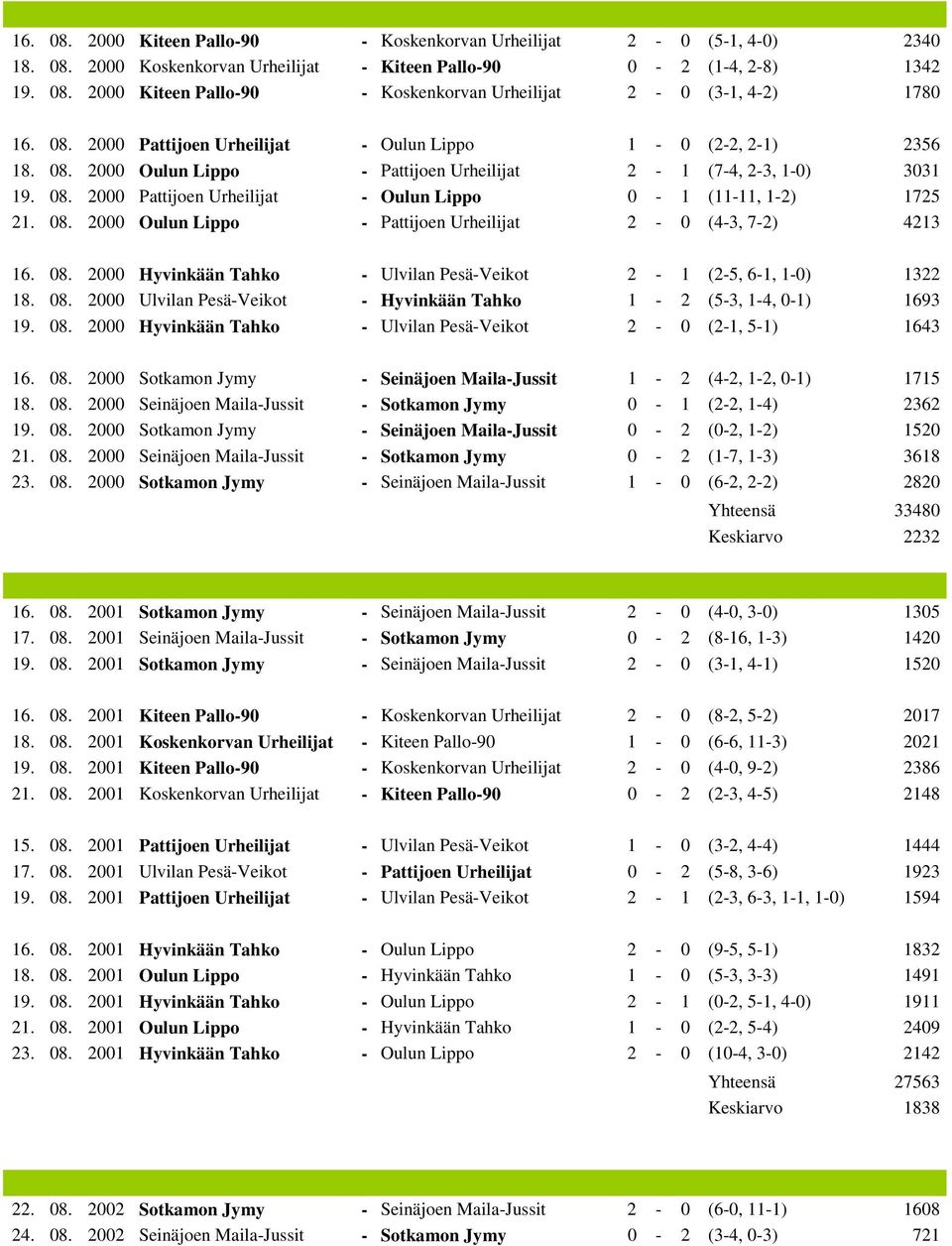 08. 2000 Oulun Lippo - Pattijoen Urheilijat 2-0 (4-3, 7-2) 4213 16. 08. 2000 Hyvinkään Tahko - Ulvilan Pesä-Veikot 2-1 (2-5, 6-1, 1-0) 1322 18. 08. 2000 Ulvilan Pesä-Veikot - Hyvinkään Tahko 1-2 (5-3, 1-4, 0-1) 1693 19.