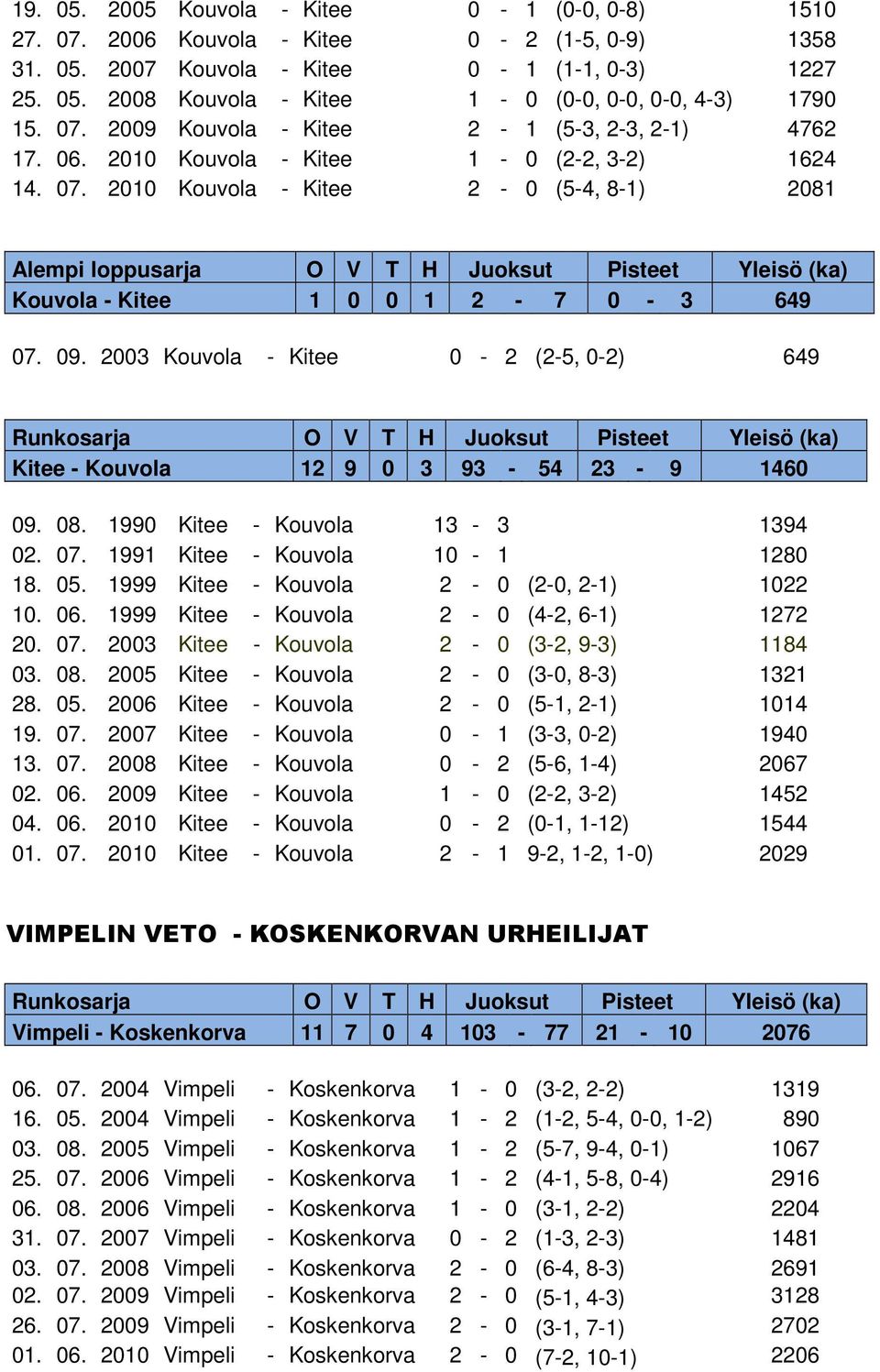 2010 Kouvola - Kitee 2-0 (5-4, 8-1) 2081 Alempi loppusarja O V T H Juoksut Pisteet Yleisö (ka) Kouvola - Kitee 1 0 0 1 2-7 0-3 649 07. 09.