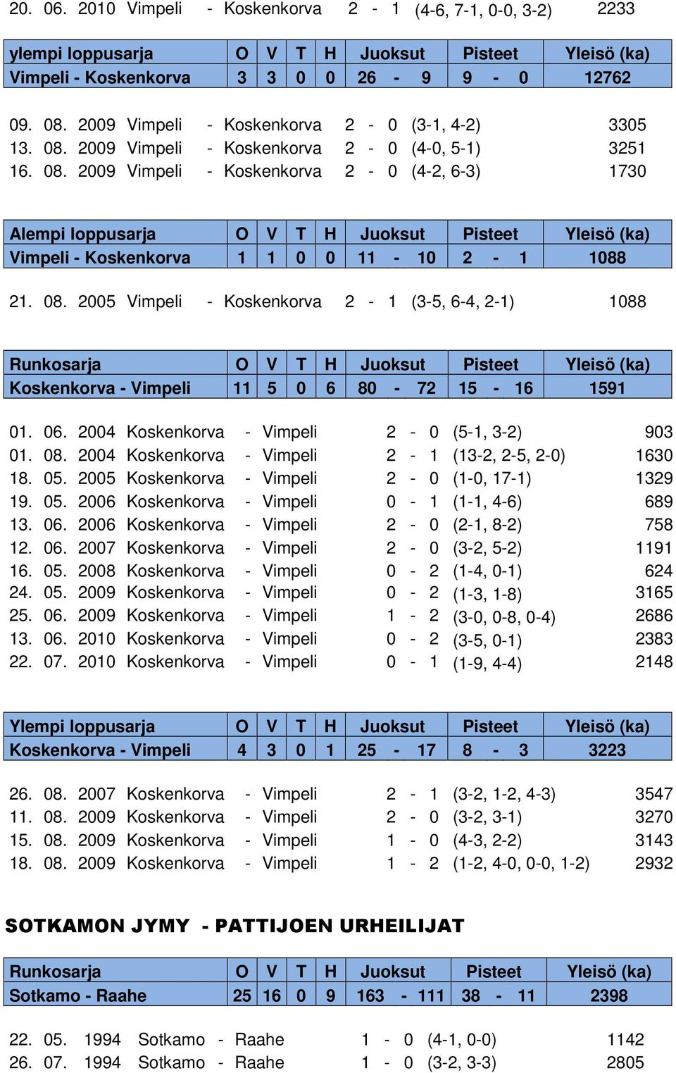 2009 Vimpeli - Koskenkorva 2-0 (4-0, 5-1) 3251 16. 08.