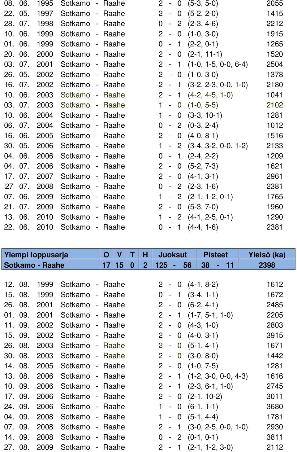 2002 Sotkamo - Raahe 2-0 (1-0, 3-0) 1378 16. 07. 2002 Sotkamo - Raahe 2-1 (3-2, 2-3, 0-0, 1-0) 2180 10. 06. 2003 Sotkamo - Raahe 2-1 (4-2, 4-5, 1-0) 1041 03. 07. 2003 Sotkamo - Raahe 1-0 (1-0, 5-5) 2102 10.