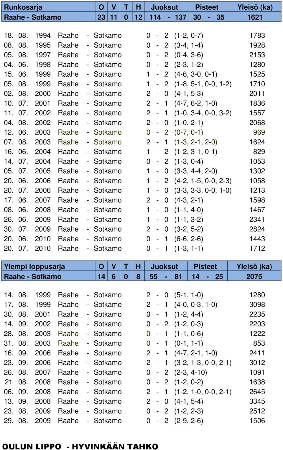 07. 2001 Raahe - Sotkamo 2-1 (4-7, 6-2, 1-0) 1836 11. 07. 2002 Raahe - Sotkamo 2-1 (1-0, 3-4, 0-0, 3-2) 1557 04. 08. 2002 Raahe - Sotkamo 2-0 (1-0, 2-1) 2068 12. 06.