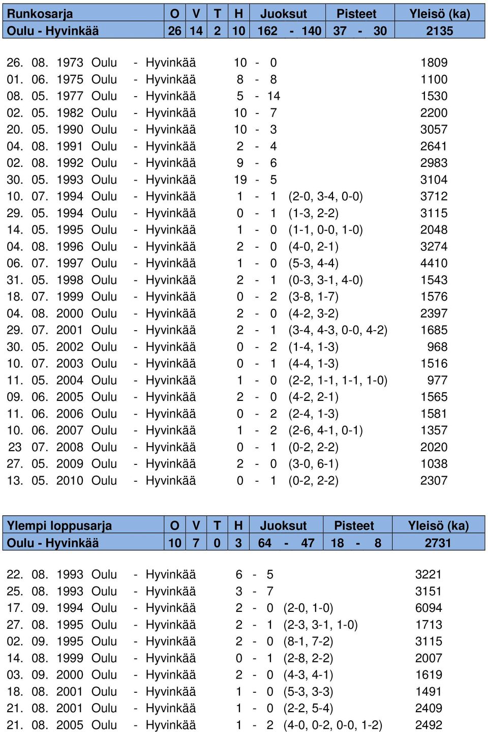07. 1994 Oulu - Hyvinkää 1-1 (2-0, 3-4, 0-0) 3712 29. 05. 1994 Oulu - Hyvinkää 0-1 (1-3, 2-2) 3115 14. 05. 1995 Oulu - Hyvinkää 1-0 (1-1, 0-0, 1-0) 2048 04. 08.