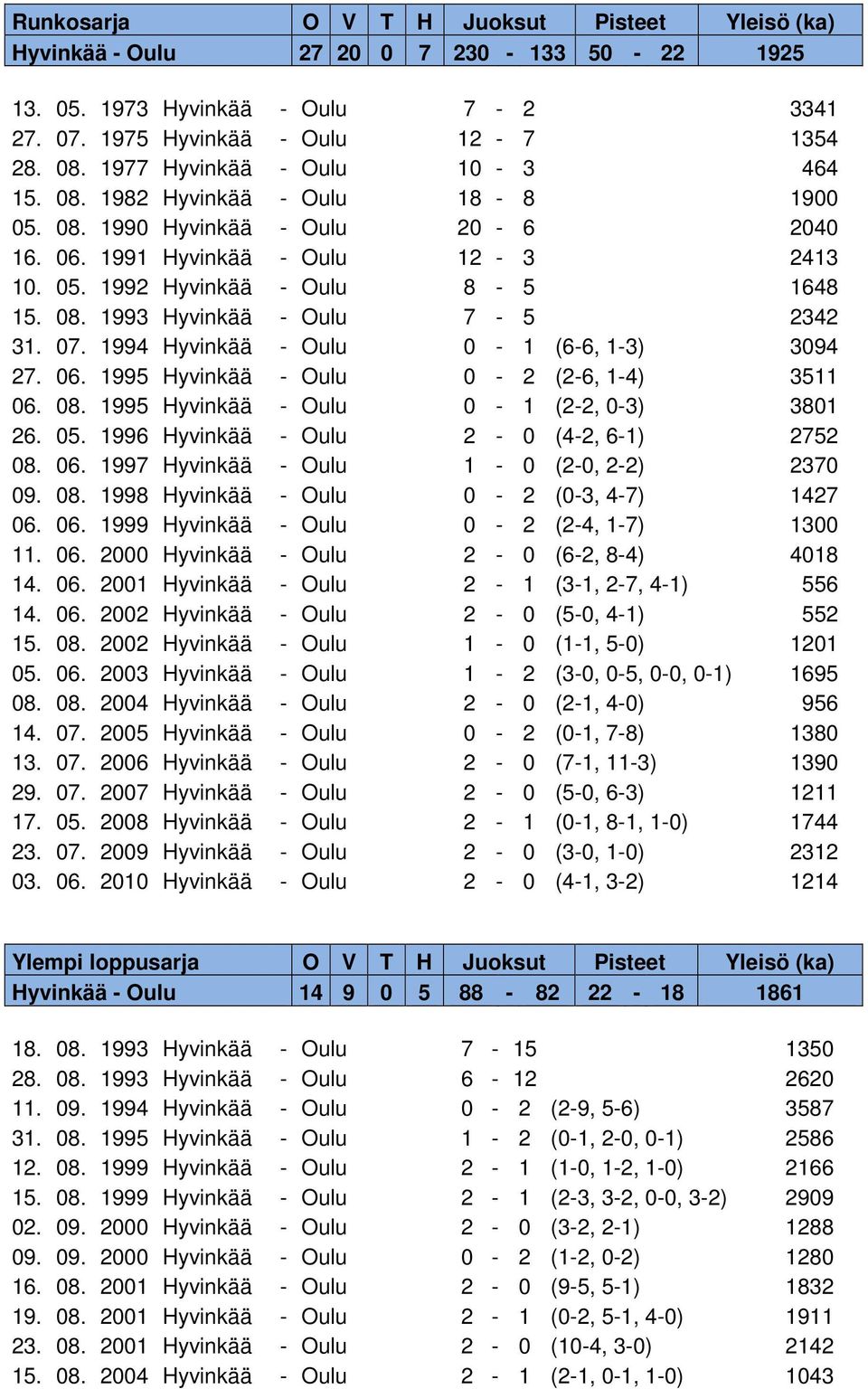 07. 1994 Hyvinkää - Oulu 0-1 (6-6, 1-3) 3094 27. 06. 1995 Hyvinkää - Oulu 0-2 (2-6, 1-4) 3511 06. 08. 1995 Hyvinkää - Oulu 0-1 (2-2, 0-3) 3801 26. 05. 1996 Hyvinkää - Oulu 2-0 (4-2, 6-1) 2752 08. 06. 1997 Hyvinkää - Oulu 1-0 (2-0, 2-2) 2370 09.