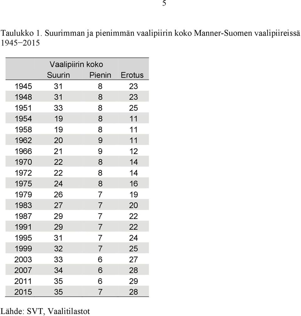 Pienin Erotus 1945 31 8 23 1948 31 8 23 1951 33 8 25 1954 19 8 11 1958 19 8 11 1962 20 9 11 1966 21 9