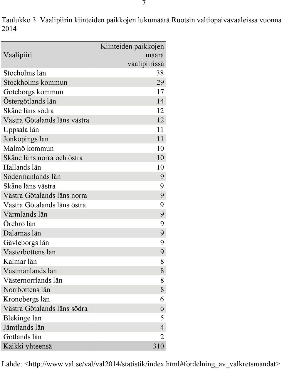 Östergötlands län 14 Skåne läns södra 12 Västra Götalands läns västra 12 Uppsala län 11 Jönköpings län 11 Malmö kommun 10 Skåne läns norra och östra 10 Hallands län 10 Södermanlands län 9 Skåne läns