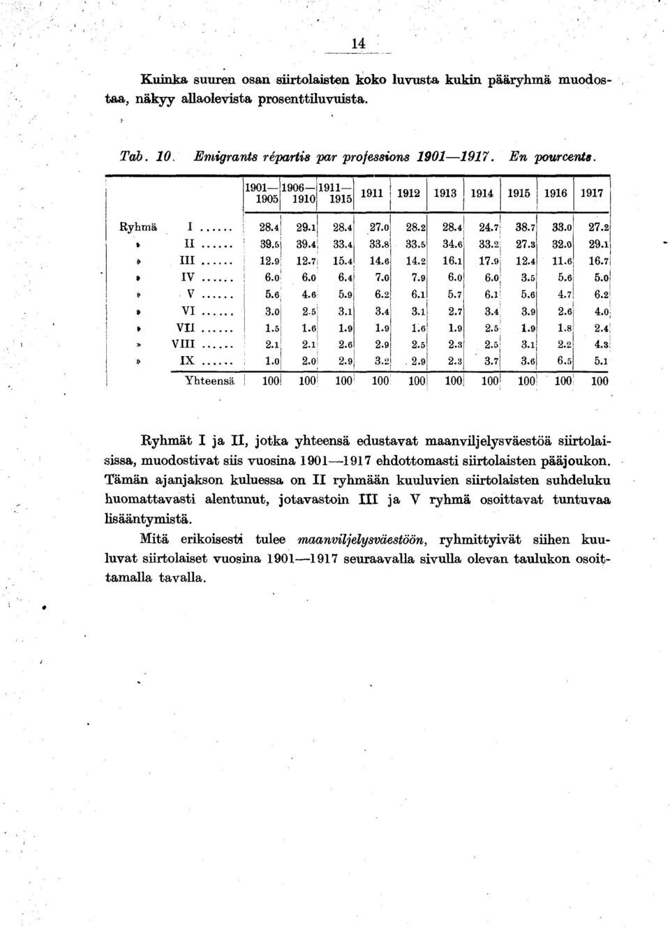 Tämän aanakson kuluessa on II ryhmään kuuluven srtolasten suhdeluku huom attavast alentunut, otavaston III a V ryhmä osottavat tuntuvaa lsääntym stä.