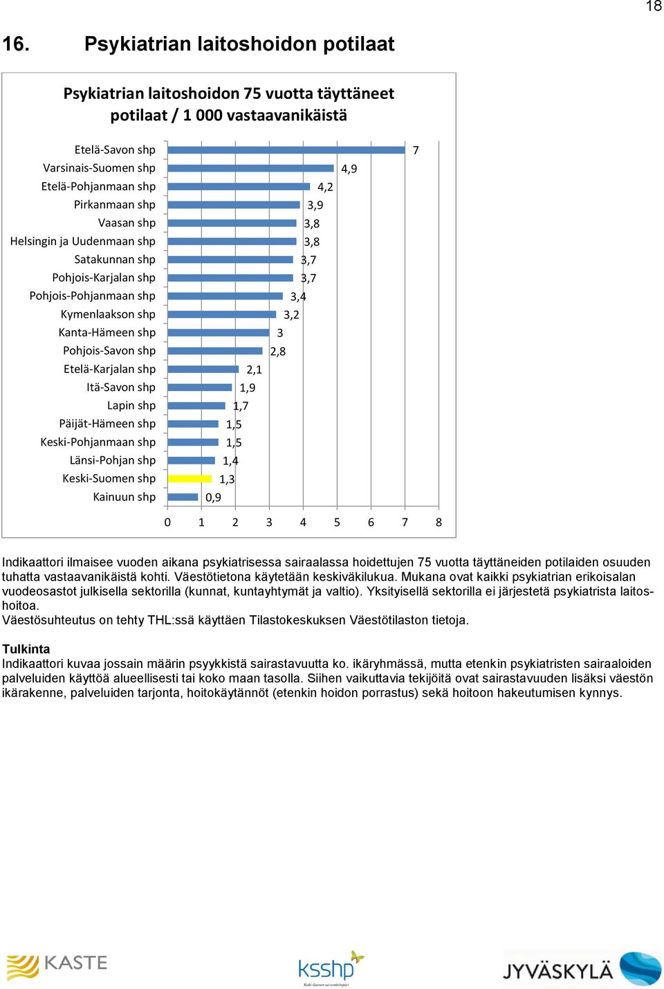 5 6 7 8 Indikaattori ilmaisee vuoden aikana psykiatrisessa sairaalassa hoidettujen 75 vuotta täyttäneiden potilaiden osuuden tuhatta vastaavanikäistä kohti. Väestötietona käytetään keskiväkilukua.