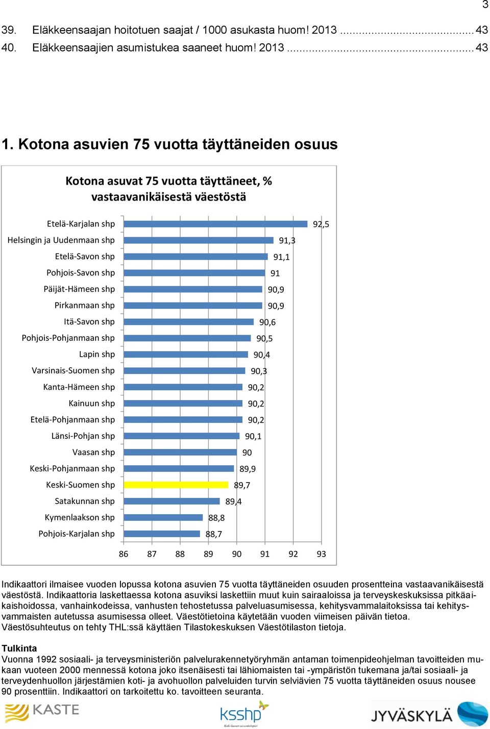 88,7 92,5 86 87 88 89 90 91 92 93 Indikaattori ilmaisee vuoden lopussa kotona asuvien 75 vuotta täyttäneiden osuuden prosentteina vastaavanikäisestä väestöstä.