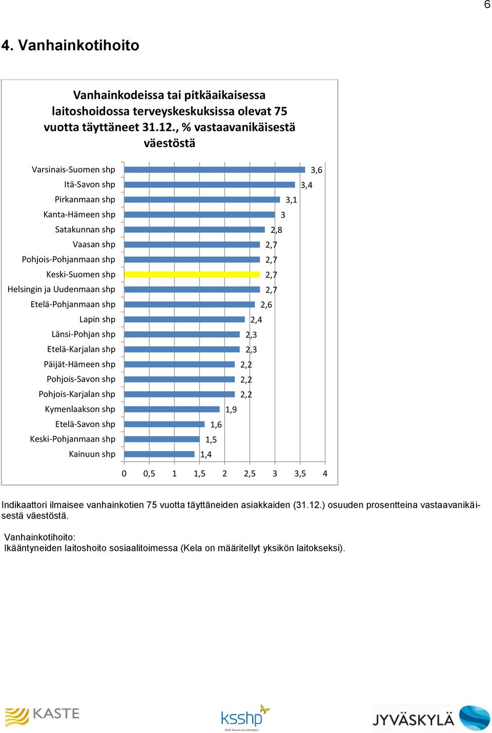 1,5 2 2,5 3 3,5 4 Indikaattori ilmaisee vanhainkotien 75 vuotta täyttäneiden asiakkaiden (31.12.