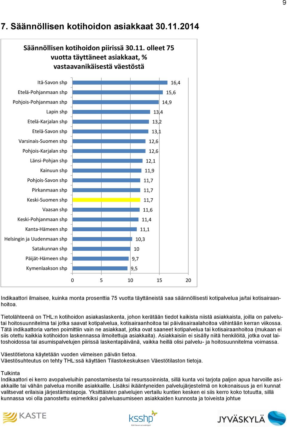 olleet 75 vuotta täyttäneet asiakkaat, % vastaavanikäisestä väestöstä 16,4 15,6 14,9 13,4 13,2 13,1 12,6 12,6 12,1 11,9 11,7 11,7 11,7 11,6 11,4 11,1 10,3 10 9,7 9,5 0 5 10 15 20 Indikaattori