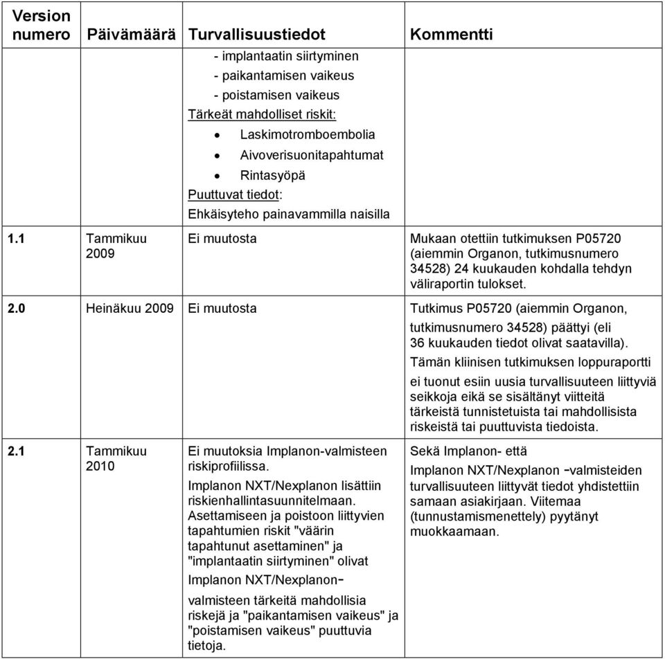 1 Tammikuu 2009 Ei muutosta Mukaan otettiin tutkimuksen P05720 (aiemmin Organon, tutkimusnumero 34528) 24 kuukauden kohdalla tehdyn väliraportin tulokset. 2.0 Heinäkuu 2009 Ei muutosta Tutkimus P05720 (aiemmin Organon, tutkimusnumero 34528) päättyi (eli 36 kuukauden tiedot olivat saatavilla).