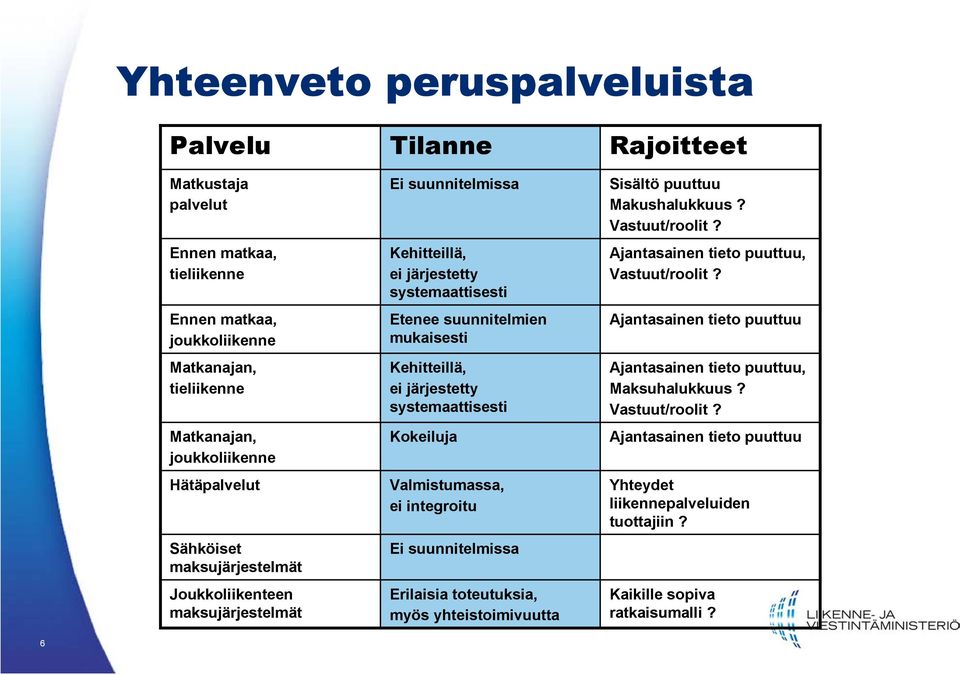 systemaattisesti Kokeiluja Valmistumassa, ei integroitu Ei suunnitelmissa Erilaisia toteutuksia, myös yhteistoimivuutta Rajoitteet Sisältö puuttuu Makushalukkuus? Vastuut/roolit?