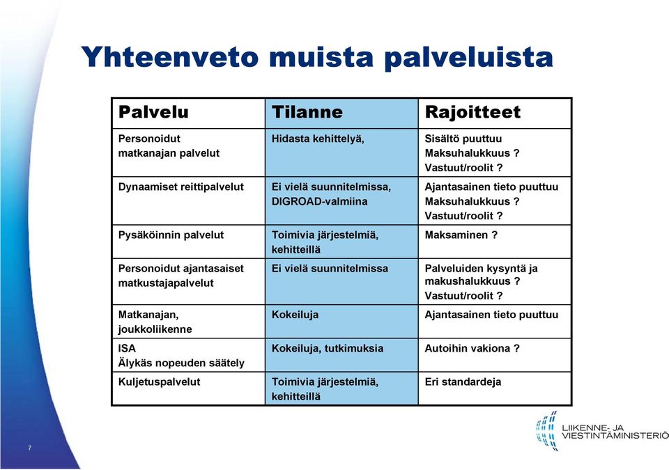 kehitteillä Ei vielä suunnitelmissa Kokeiluja Kokeiluja, tutkimuksia Toimivia järjestelmiä, kehitteillä Rajoitteet Sisältö puuttuu Maksuhalukkuus? Vastuut/roolit?