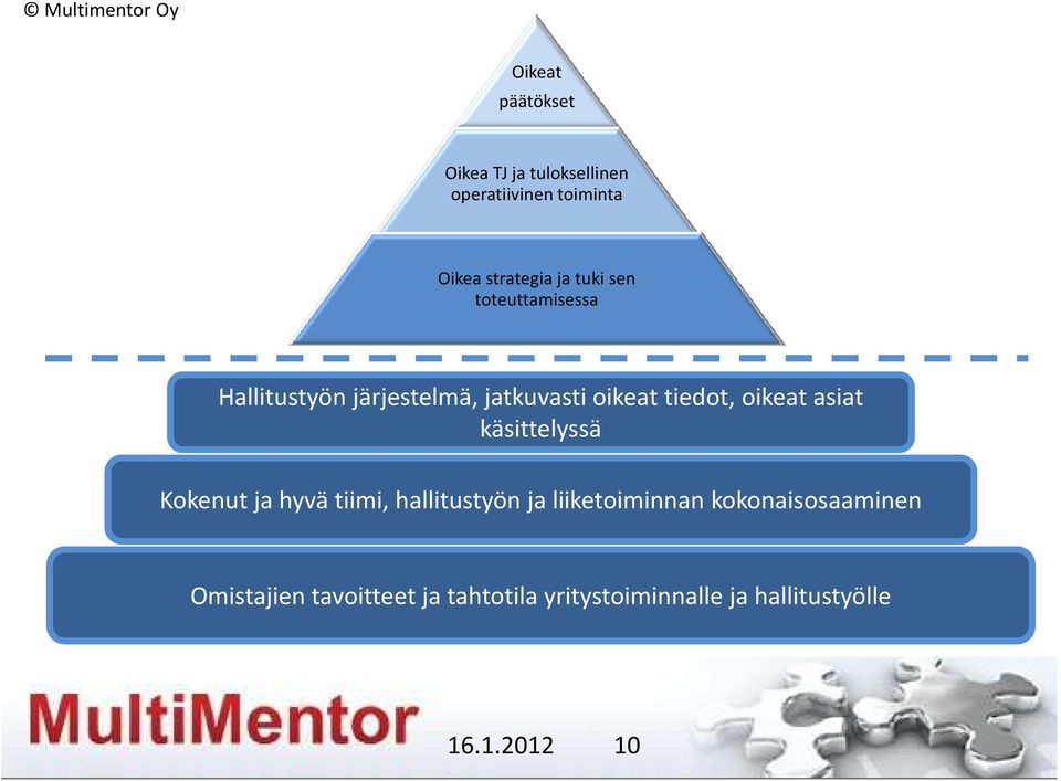 asiat käsittelyssä Kokenut ja hyvä tiimi, hallitustyön ja liiketoiminnan