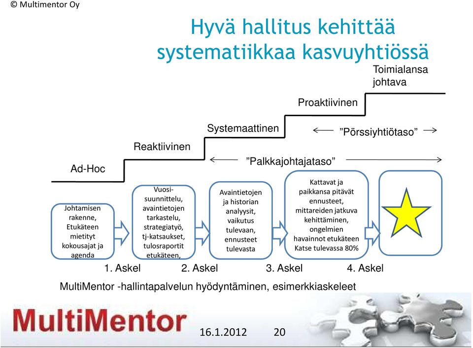 vaikutus tulevaan, ennusteet tulevasta Proaktiivinen Palkkajohtajataso Kattavat ja paikkansa pitävät ennusteet, mittareiden jatkuva kehittäminen, ongelmien