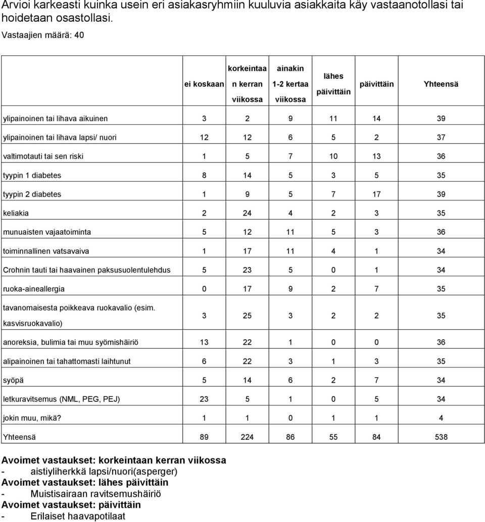 2 37 valtimotauti tai sen riski 1 5 7 10 13 36 tyypin 1 diabetes 8 14 5 3 5 35 tyypin 2 diabetes 1 9 5 7 17 39 keliakia 2 24 4 2 3 35 munuaisten vajaatoiminta 5 12 11 5 3 36 toiminnallinen vatsavaiva