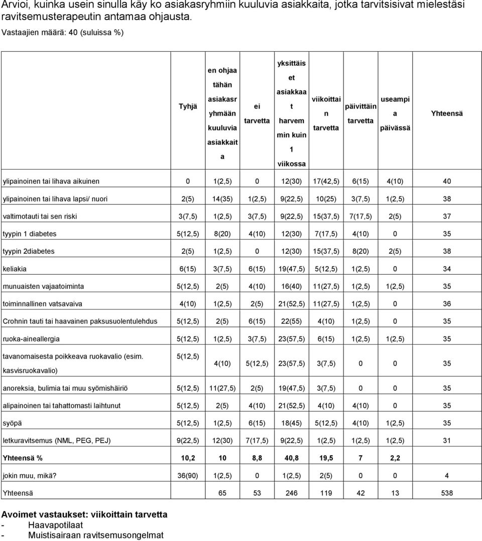 Yhteensä ylipainoinen tai lihava aikuinen 0 1(2,5) 0 12(30) 17(42,5) 6(15) 4(10) 40 ylipainoinen tai lihava lapsi/ nuori 2(5) 14(35) 1(2,5) 9(22,5) 10(25) 3(7,5) 1(2,5) 38 valtimotauti tai sen riski