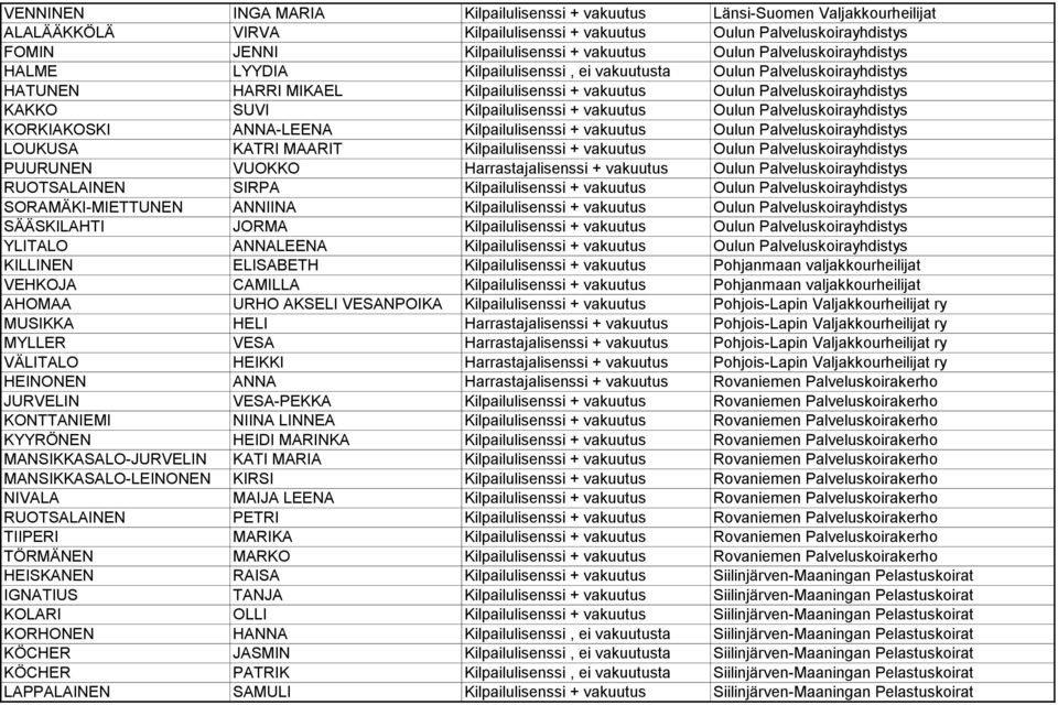 + vakuutus Oulun Palveluskoirayhdistys KORKIAKOSKI ANNA-LEENA Kilpailulisenssi + vakuutus Oulun Palveluskoirayhdistys LOUKUSA KATRI MAARIT Kilpailulisenssi + vakuutus Oulun Palveluskoirayhdistys