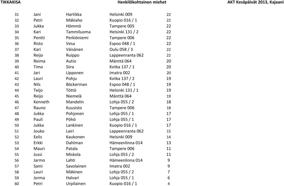 Jari Lipponen Imatra 002 20 42 Lauri Pohju Kotka 137 / 2 19 43 Nils Böckerman Espoo 048 / 1 19 44 Teijo Töttö Helsinki 131 / 1 19 45 Reijo Niemelä Mänttä 064 19 46 Kenneth Mandelin Lohja 055 / 2 18