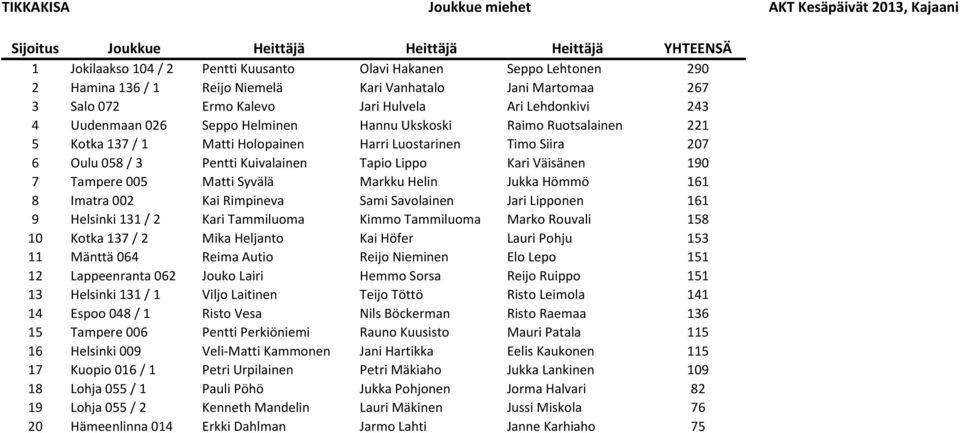 Harri Luostarinen Timo Siira 207 6 Oulu 058 / 3 Pentti Kuivalainen Tapio Lippo Kari Väisänen 190 7 Tampere 005 Matti Syvälä Markku Helin Jukka Hömmö 161 8 Imatra 002 Kai Rimpineva Sami Savolainen