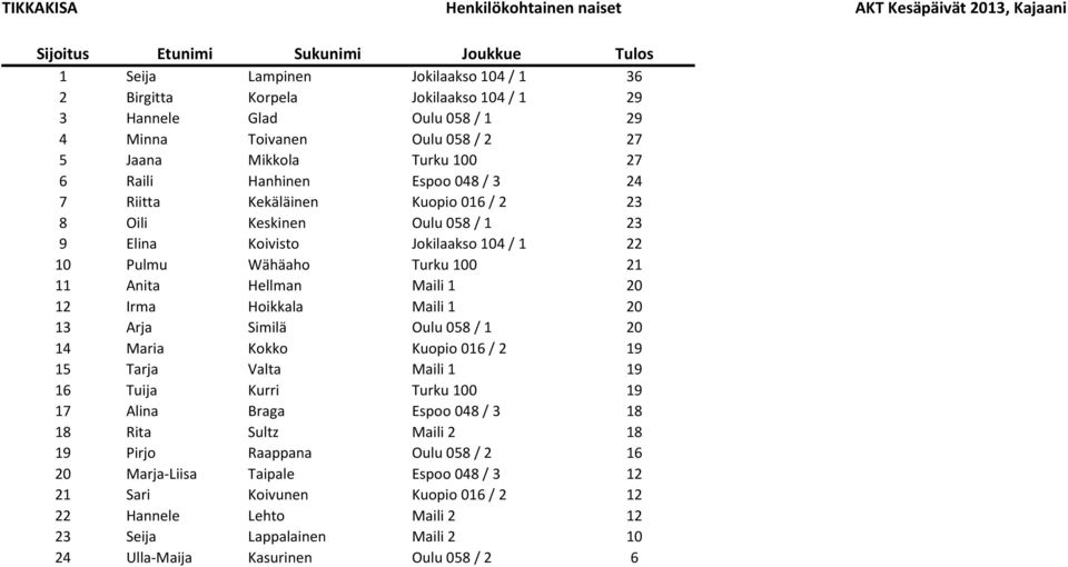 Jokilaakso 104 / 1 22 10 Pulmu Wähäaho Turku 100 21 11 Anita Hellman Maili 1 20 12 Irma Hoikkala Maili 1 20 13 Arja Similä Oulu 058 / 1 20 14 Maria Kokko Kuopio 016 / 2 19 15 Tarja Valta Maili 1 19